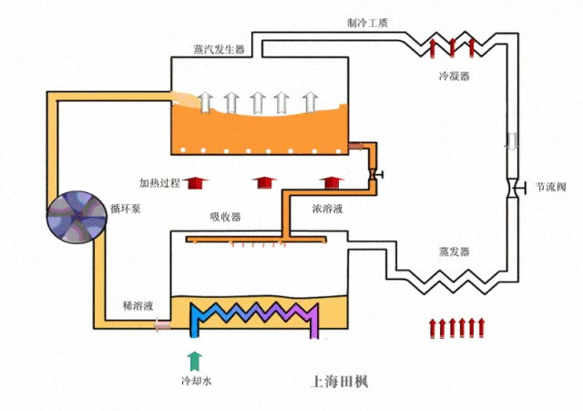 吸收式制冷設備系統(tǒng)